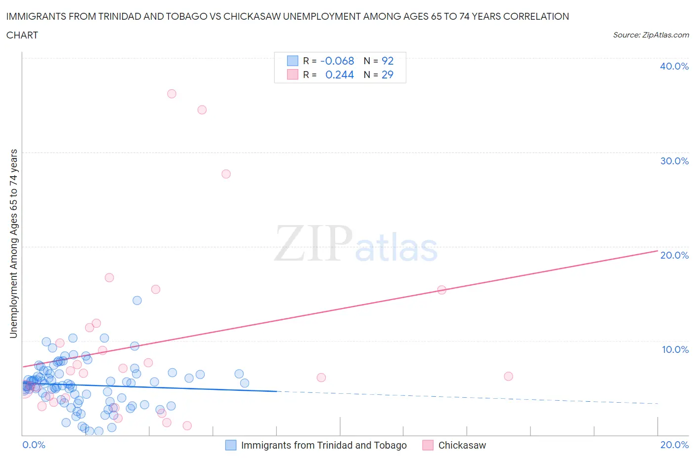 Immigrants from Trinidad and Tobago vs Chickasaw Unemployment Among Ages 65 to 74 years