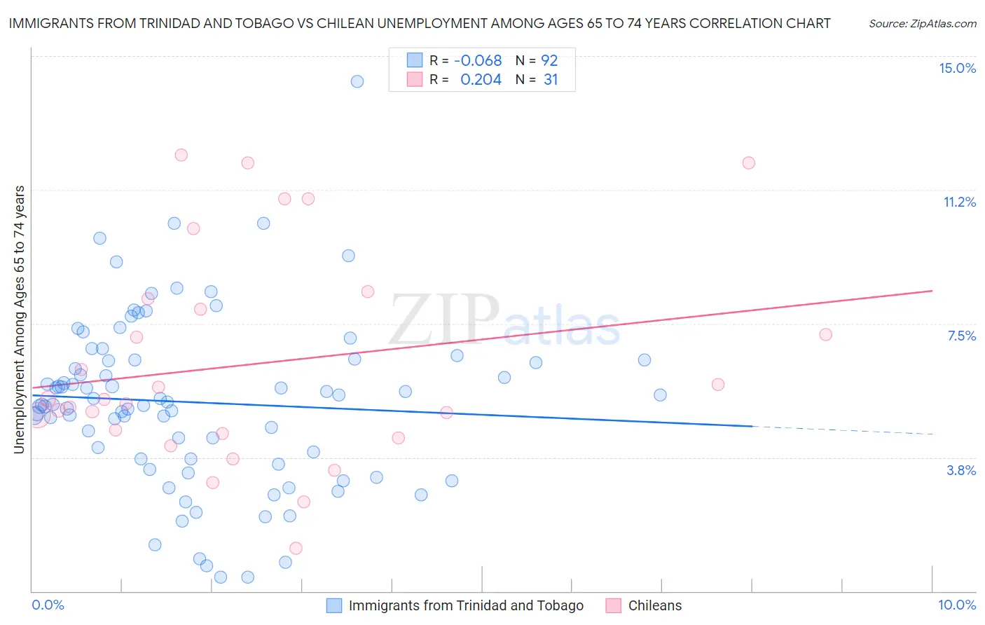 Immigrants from Trinidad and Tobago vs Chilean Unemployment Among Ages 65 to 74 years
