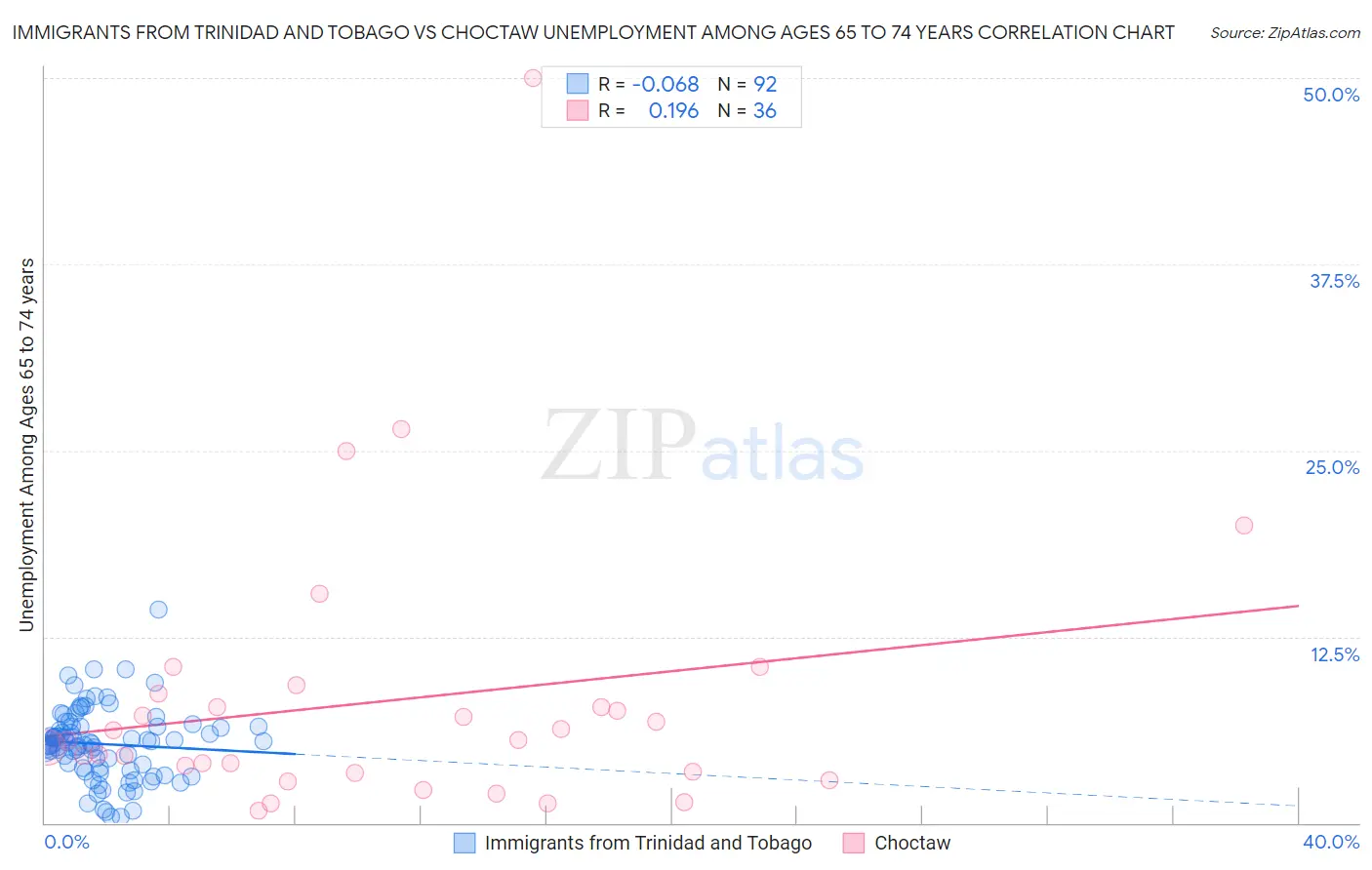 Immigrants from Trinidad and Tobago vs Choctaw Unemployment Among Ages 65 to 74 years