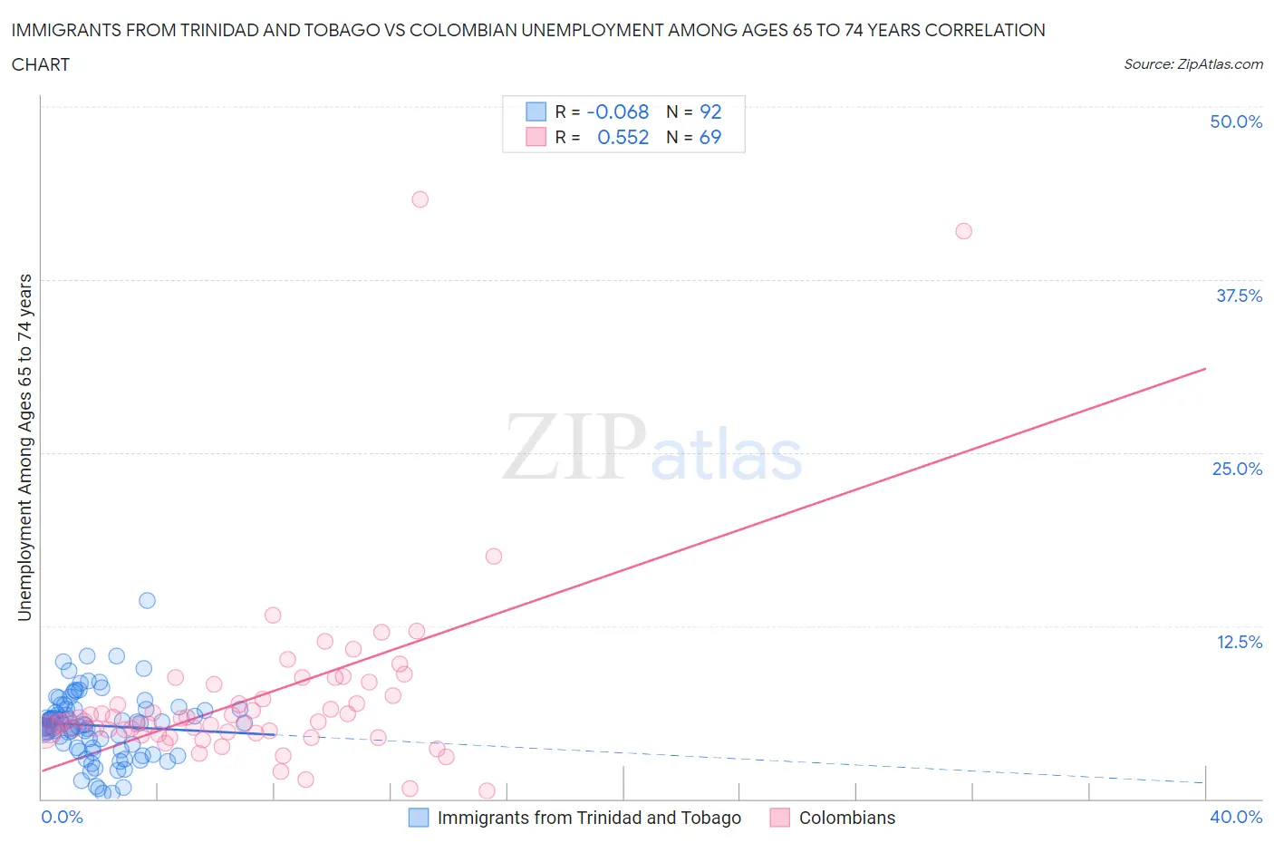 Immigrants from Trinidad and Tobago vs Colombian Unemployment Among Ages 65 to 74 years