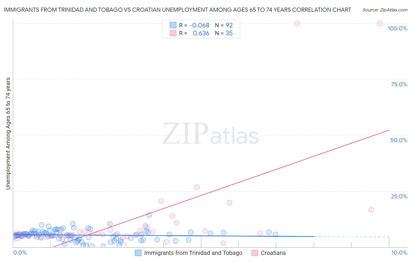 Immigrants from Trinidad and Tobago vs Croatian Unemployment Among Ages 65 to 74 years