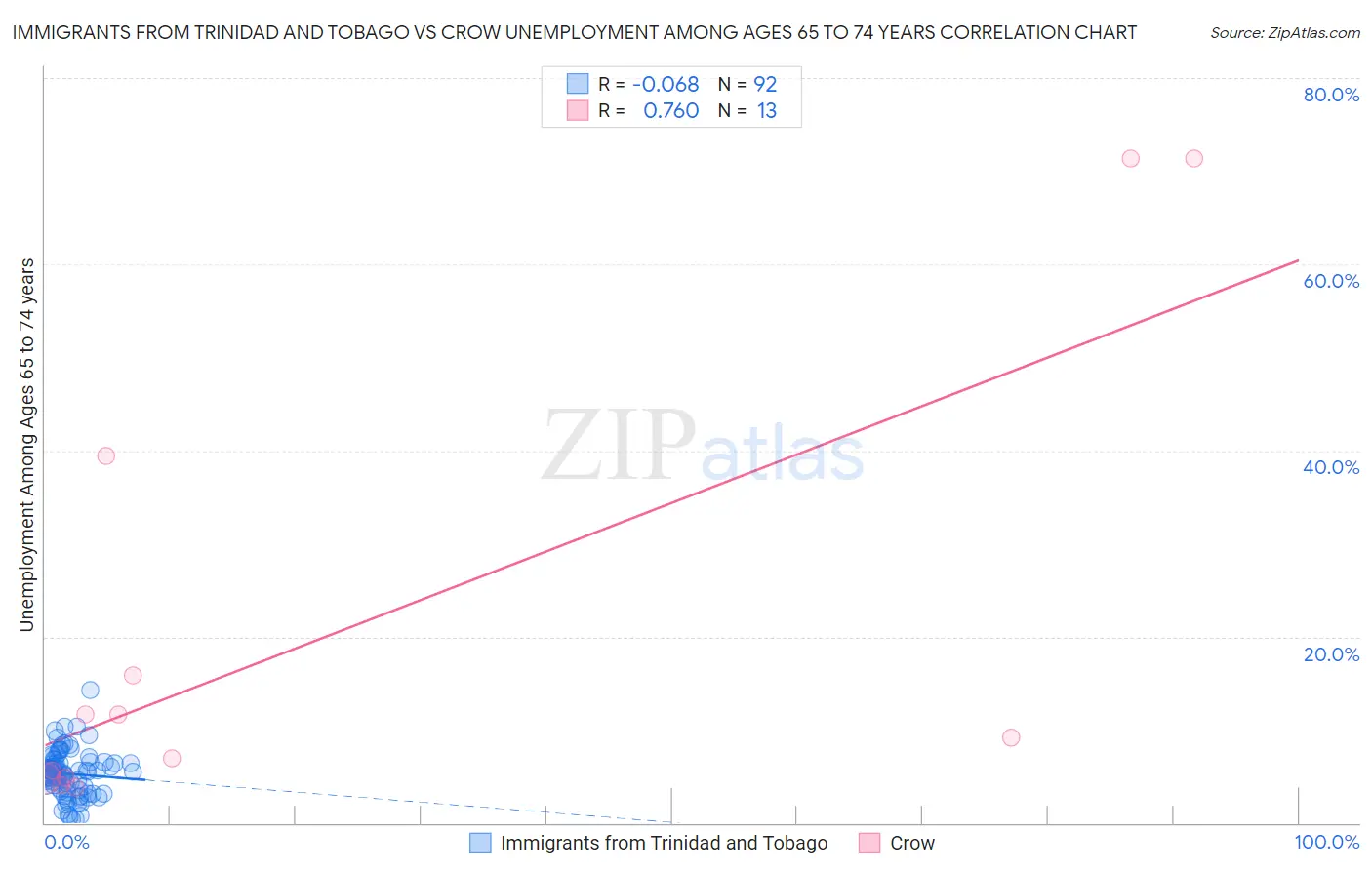 Immigrants from Trinidad and Tobago vs Crow Unemployment Among Ages 65 to 74 years