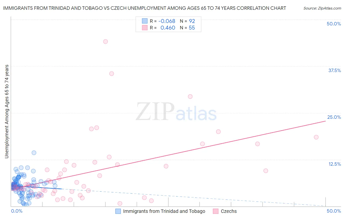 Immigrants from Trinidad and Tobago vs Czech Unemployment Among Ages 65 to 74 years