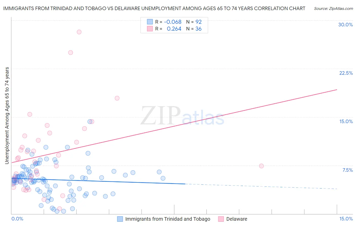 Immigrants from Trinidad and Tobago vs Delaware Unemployment Among Ages 65 to 74 years