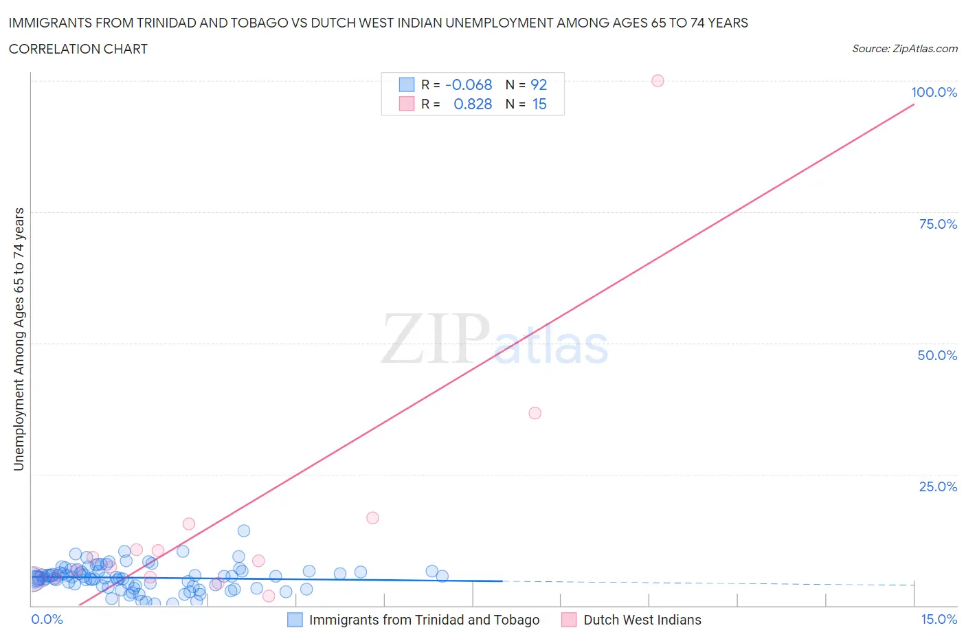 Immigrants from Trinidad and Tobago vs Dutch West Indian Unemployment Among Ages 65 to 74 years