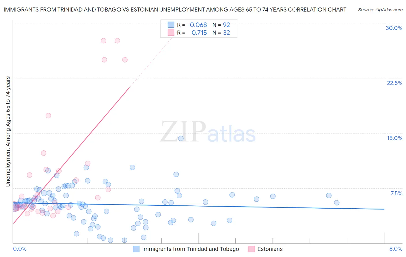 Immigrants from Trinidad and Tobago vs Estonian Unemployment Among Ages 65 to 74 years