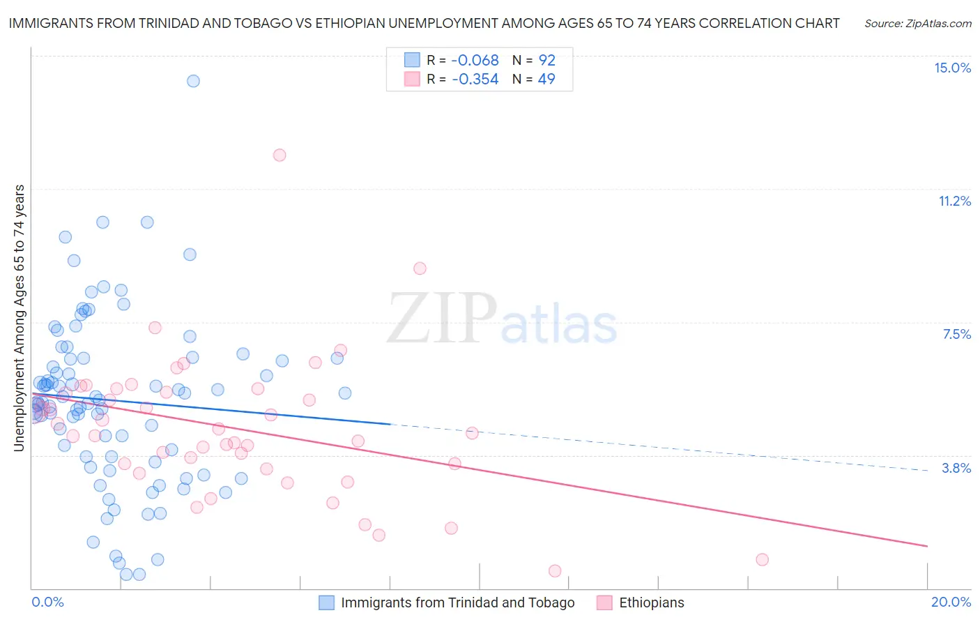 Immigrants from Trinidad and Tobago vs Ethiopian Unemployment Among Ages 65 to 74 years
