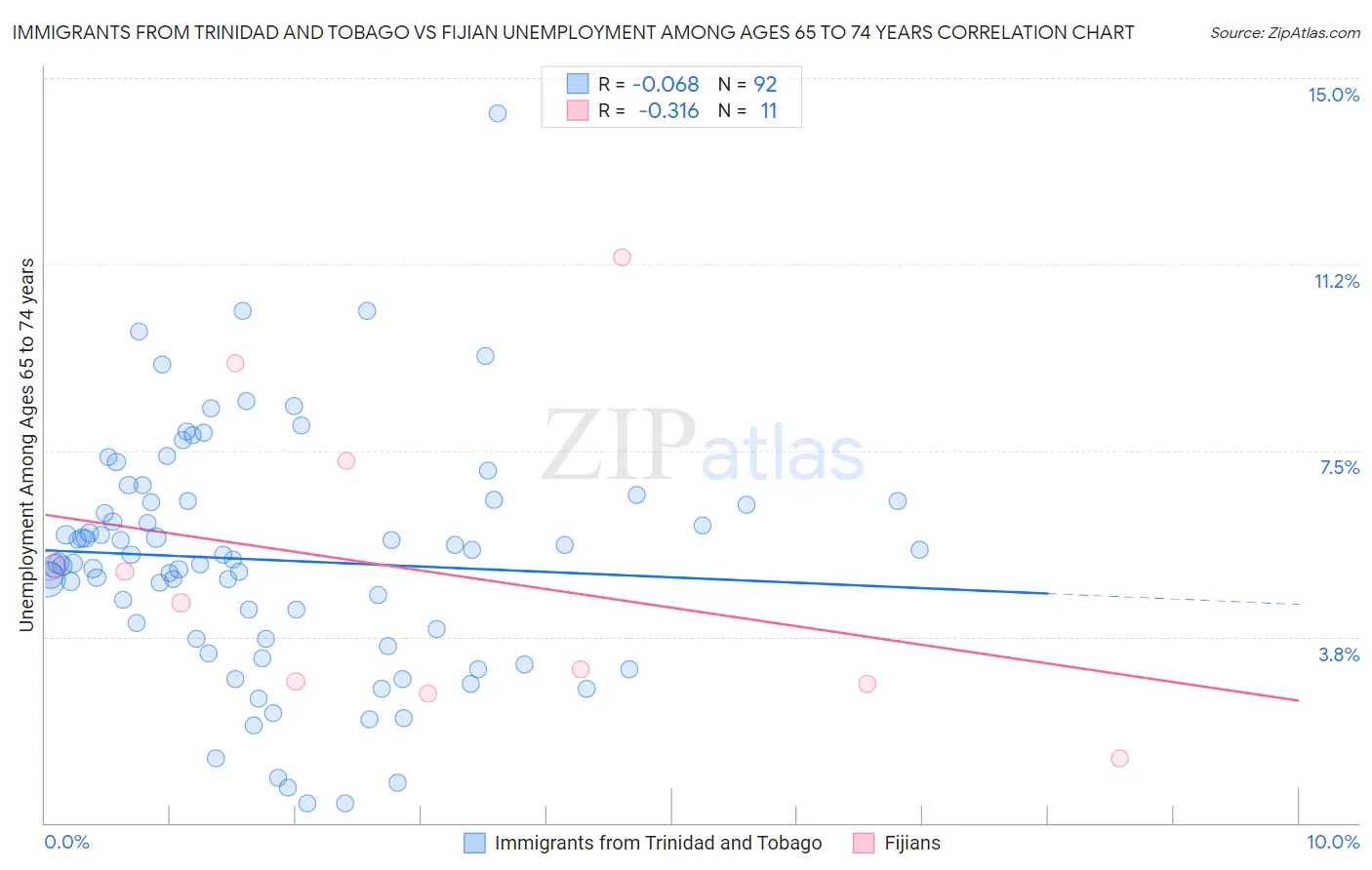 Immigrants from Trinidad and Tobago vs Fijian Unemployment Among Ages 65 to 74 years