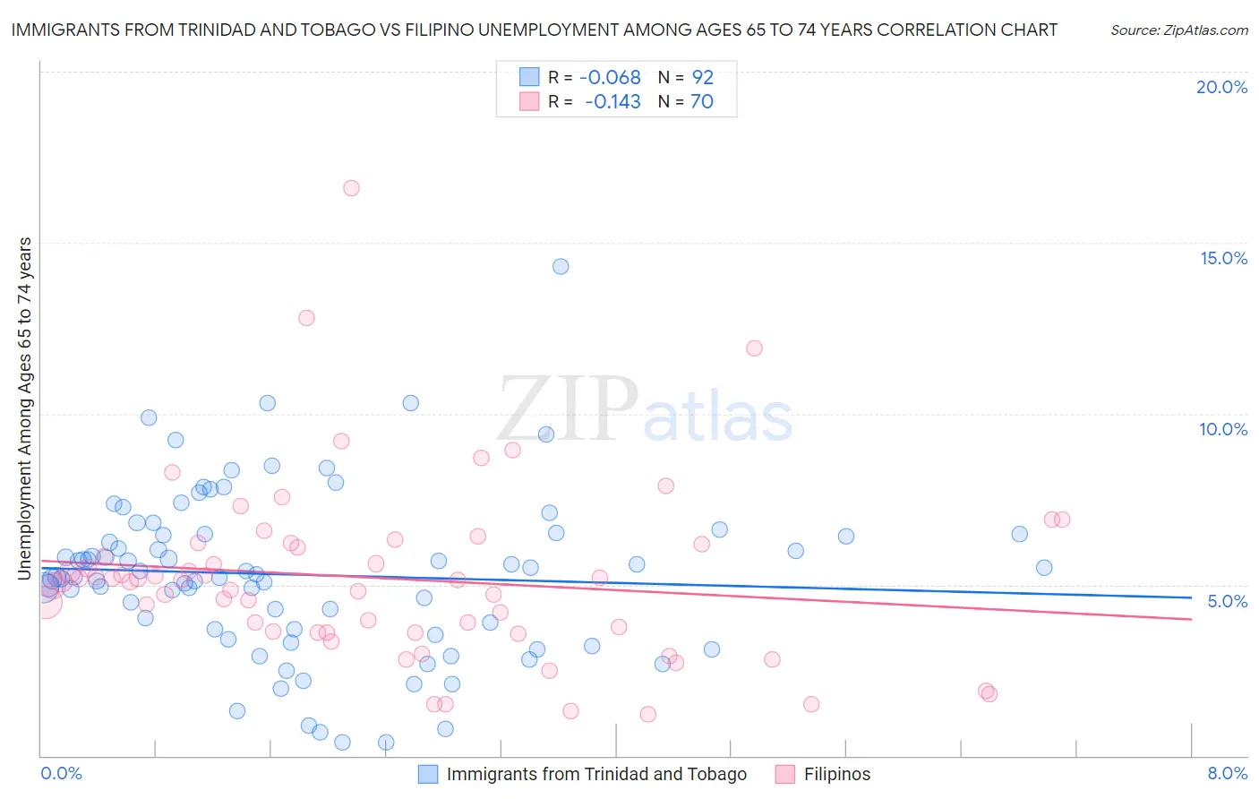 Immigrants from Trinidad and Tobago vs Filipino Unemployment Among Ages 65 to 74 years