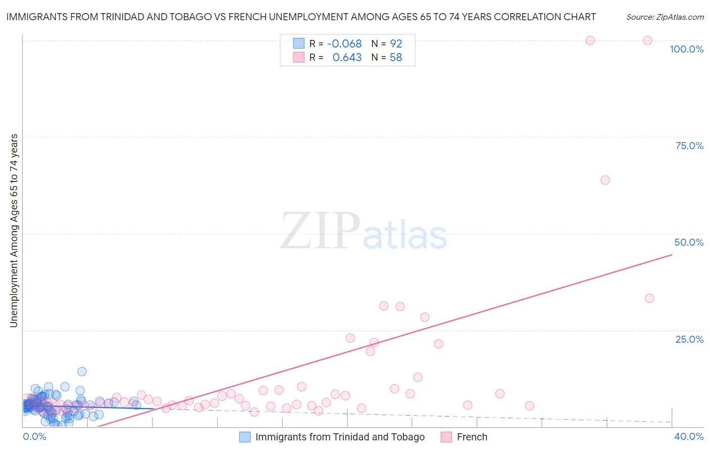 Immigrants from Trinidad and Tobago vs French Unemployment Among Ages 65 to 74 years