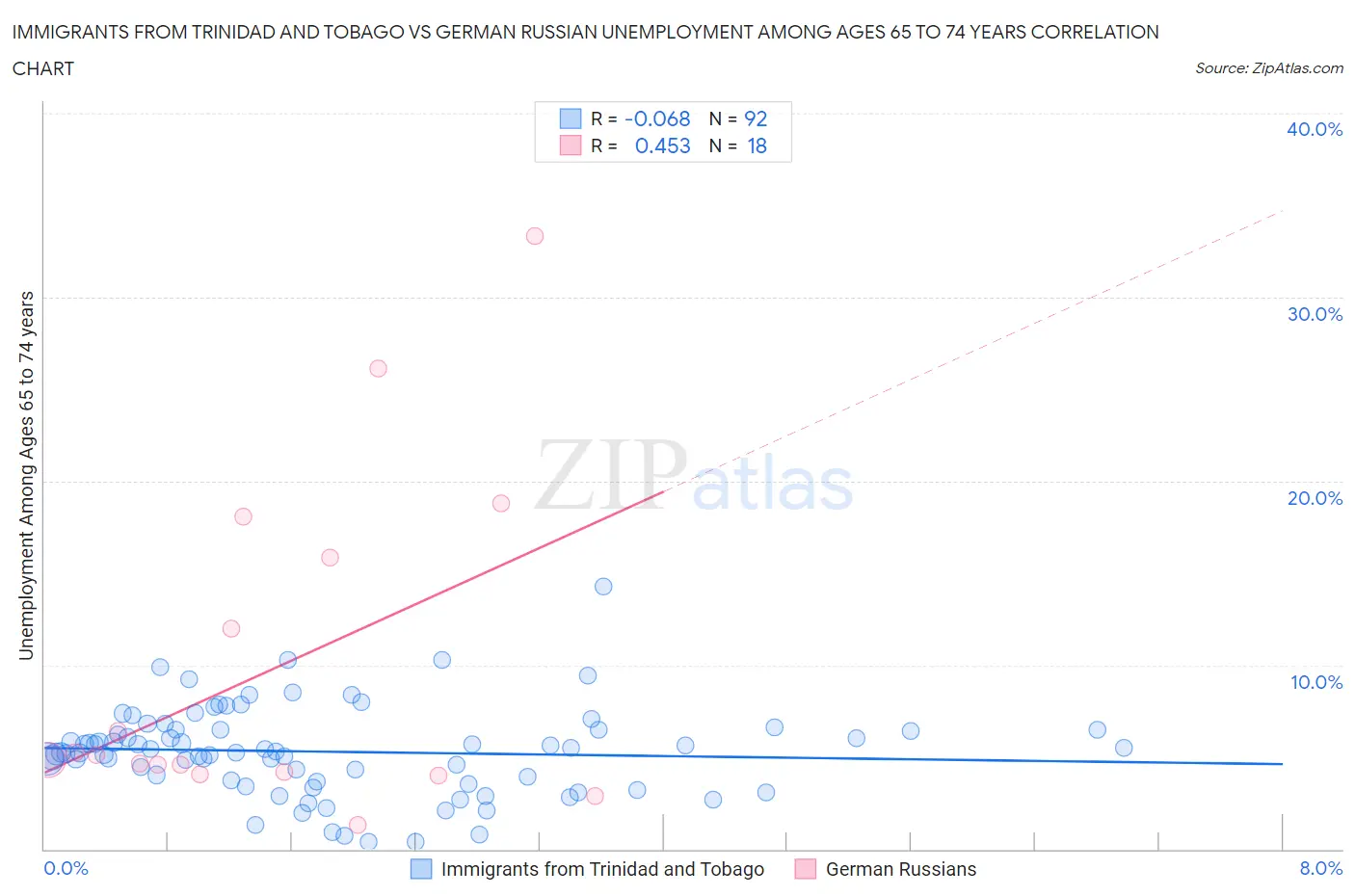 Immigrants from Trinidad and Tobago vs German Russian Unemployment Among Ages 65 to 74 years