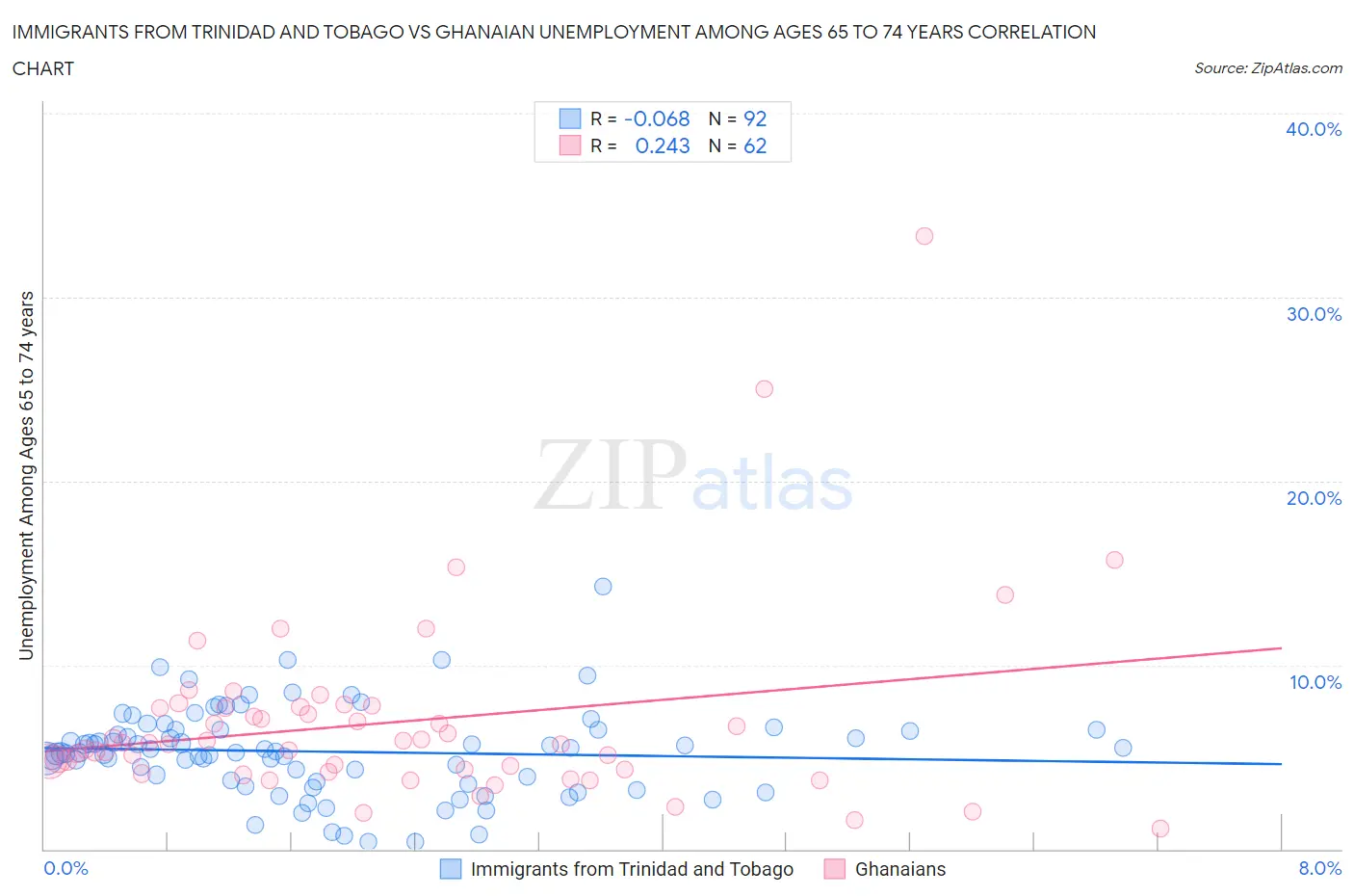 Immigrants from Trinidad and Tobago vs Ghanaian Unemployment Among Ages 65 to 74 years