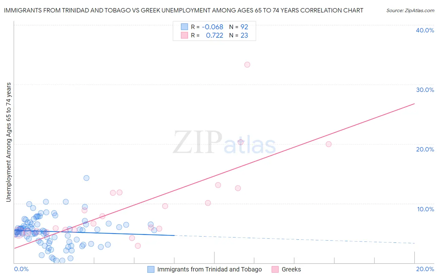 Immigrants from Trinidad and Tobago vs Greek Unemployment Among Ages 65 to 74 years
