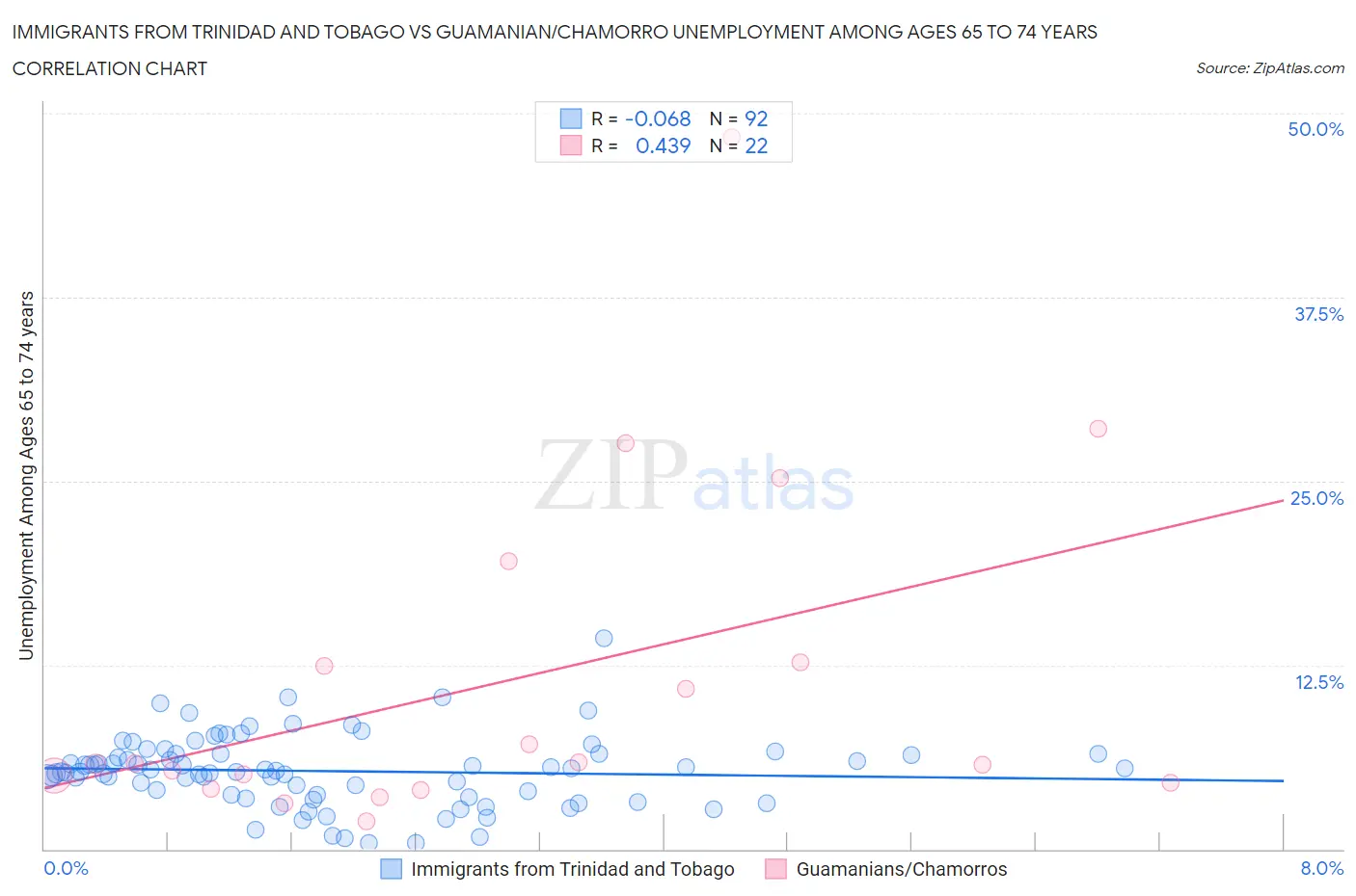 Immigrants from Trinidad and Tobago vs Guamanian/Chamorro Unemployment Among Ages 65 to 74 years