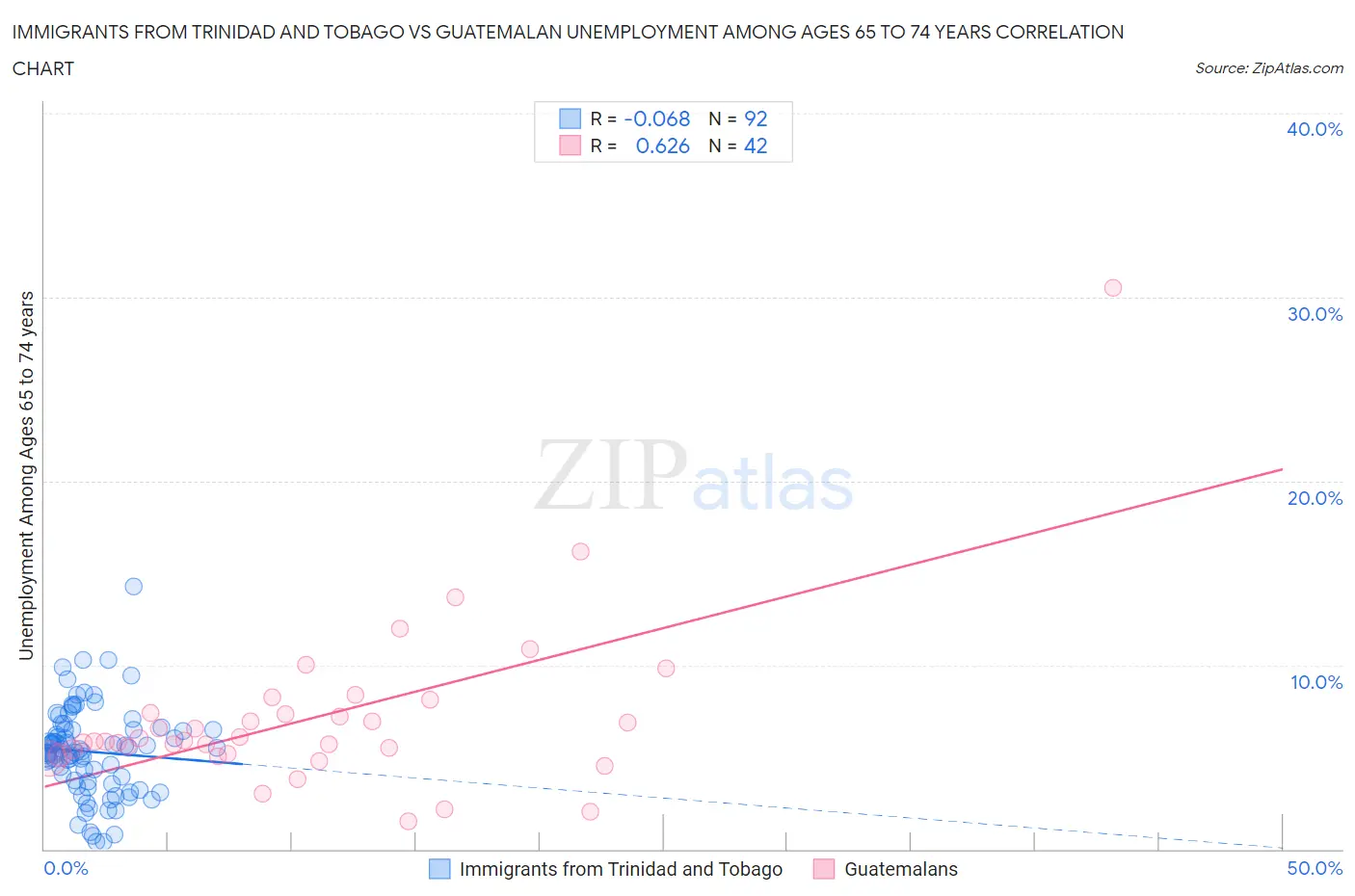 Immigrants from Trinidad and Tobago vs Guatemalan Unemployment Among Ages 65 to 74 years