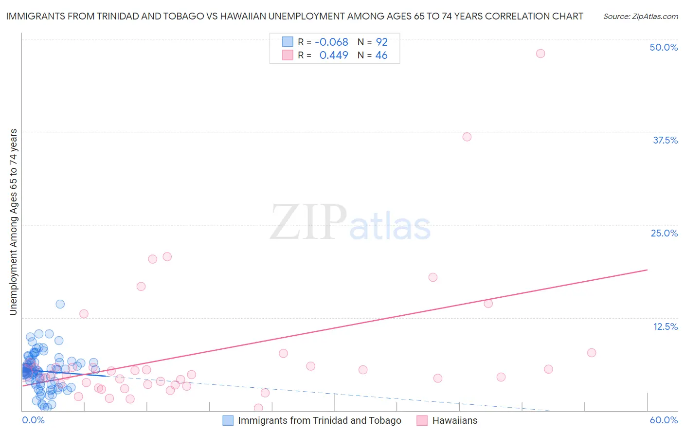 Immigrants from Trinidad and Tobago vs Hawaiian Unemployment Among Ages 65 to 74 years