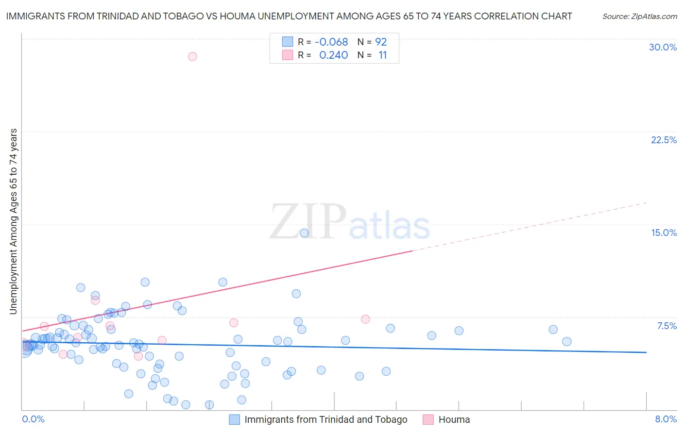 Immigrants from Trinidad and Tobago vs Houma Unemployment Among Ages 65 to 74 years