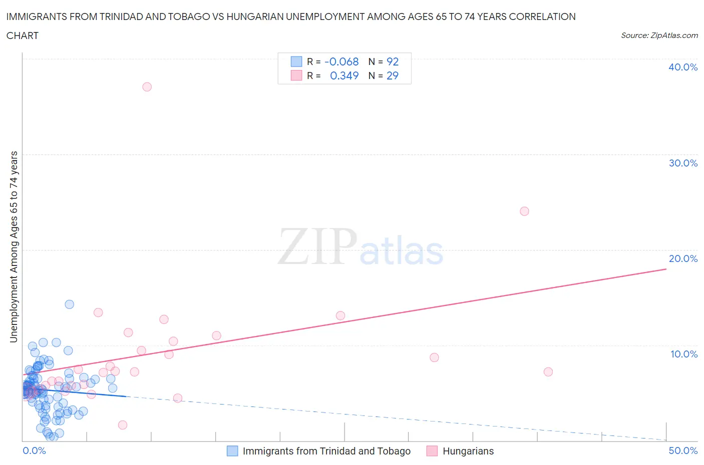Immigrants from Trinidad and Tobago vs Hungarian Unemployment Among Ages 65 to 74 years