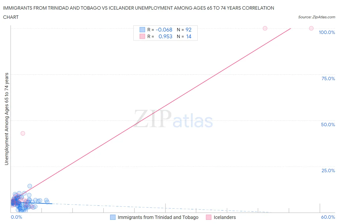 Immigrants from Trinidad and Tobago vs Icelander Unemployment Among Ages 65 to 74 years