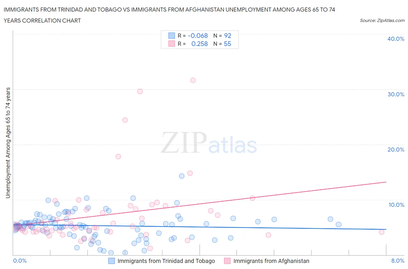 Immigrants from Trinidad and Tobago vs Immigrants from Afghanistan Unemployment Among Ages 65 to 74 years