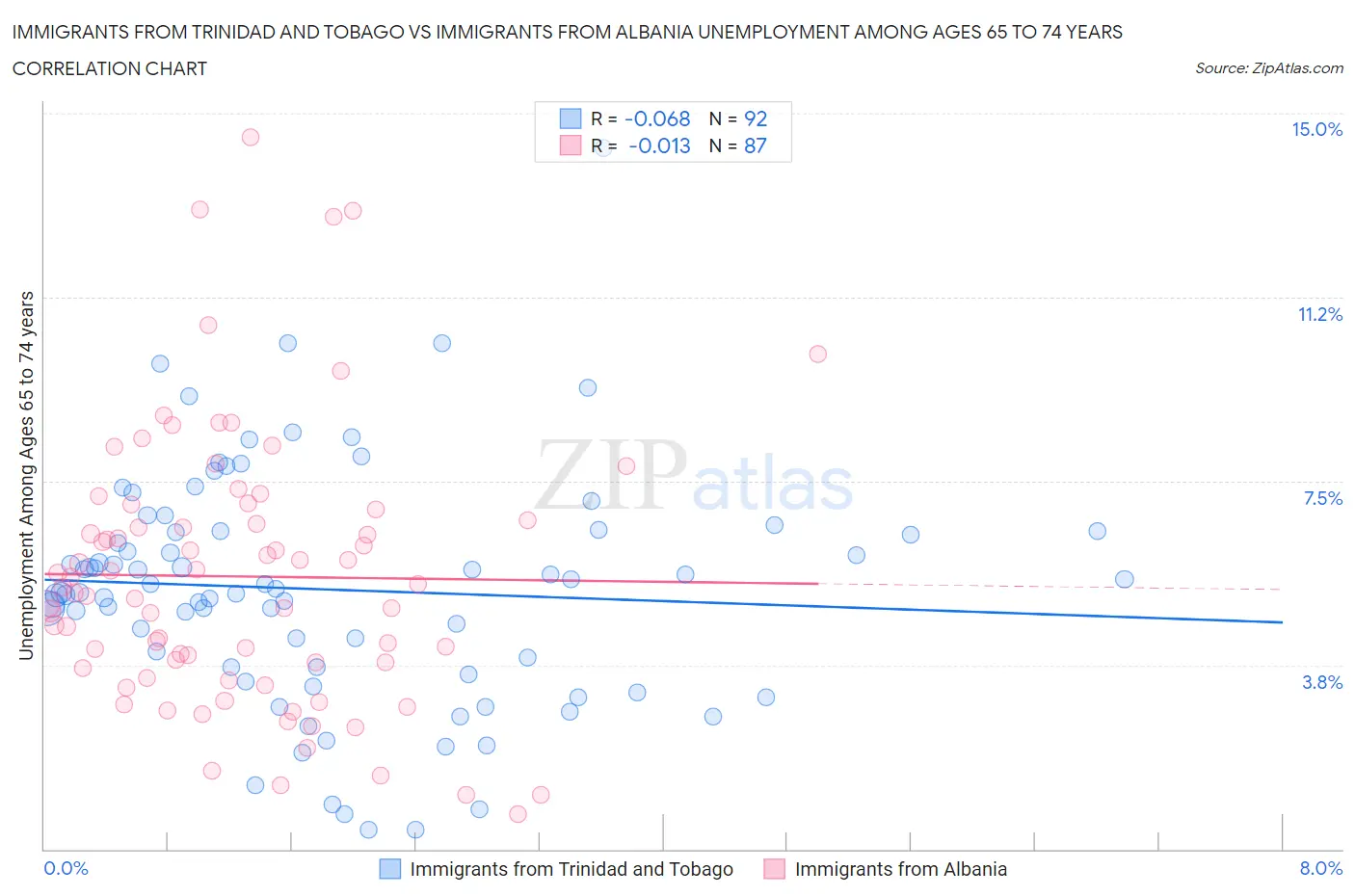 Immigrants from Trinidad and Tobago vs Immigrants from Albania Unemployment Among Ages 65 to 74 years