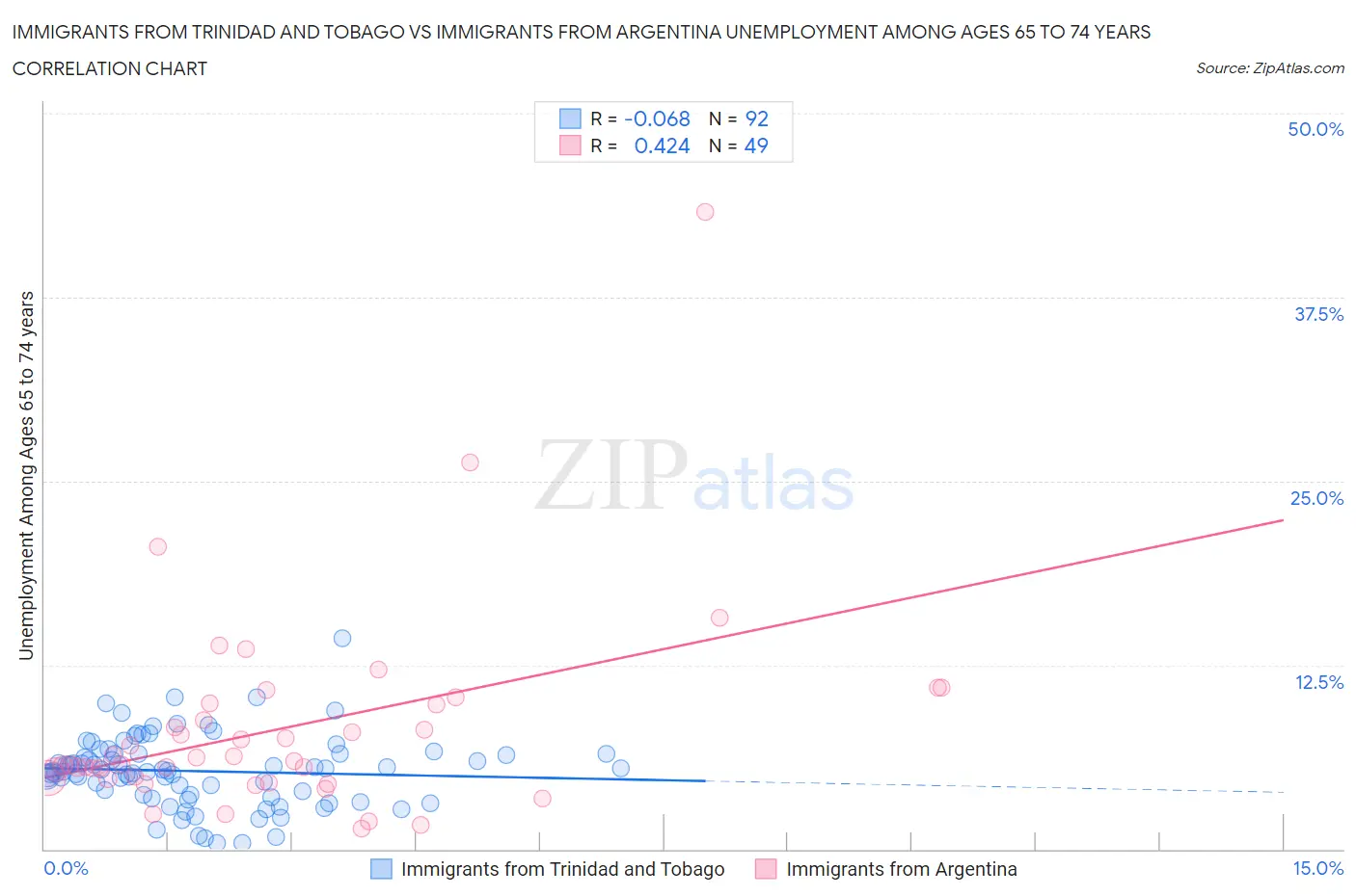 Immigrants from Trinidad and Tobago vs Immigrants from Argentina Unemployment Among Ages 65 to 74 years