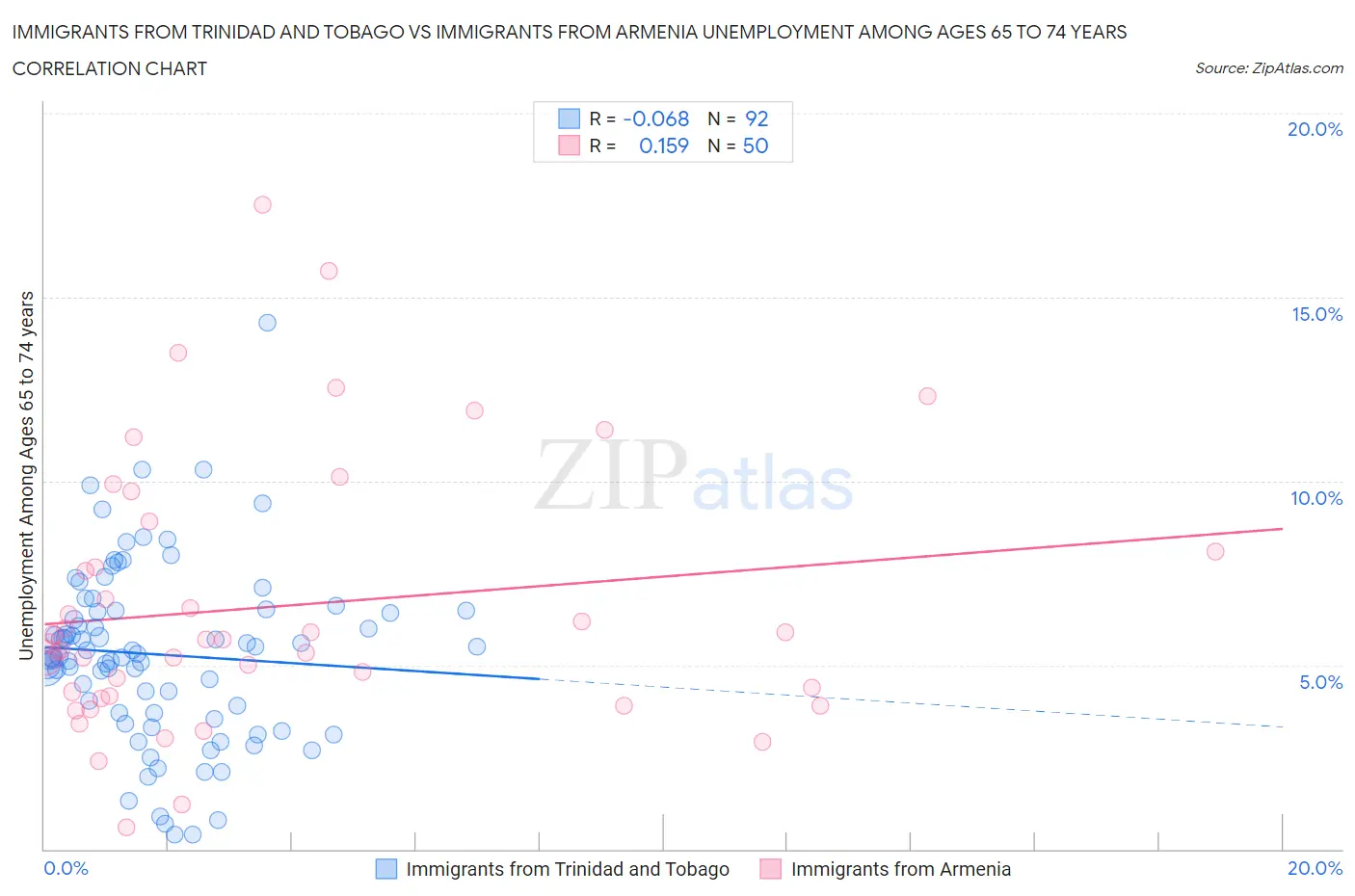 Immigrants from Trinidad and Tobago vs Immigrants from Armenia Unemployment Among Ages 65 to 74 years