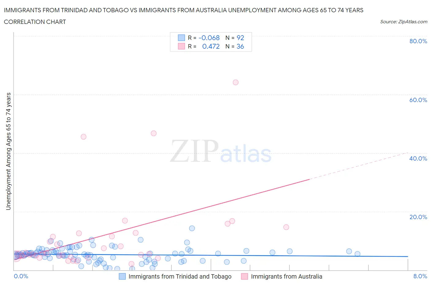 Immigrants from Trinidad and Tobago vs Immigrants from Australia Unemployment Among Ages 65 to 74 years