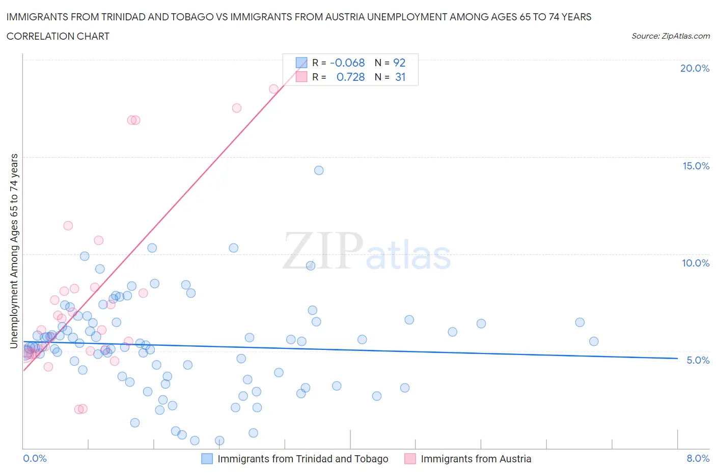 Immigrants from Trinidad and Tobago vs Immigrants from Austria Unemployment Among Ages 65 to 74 years