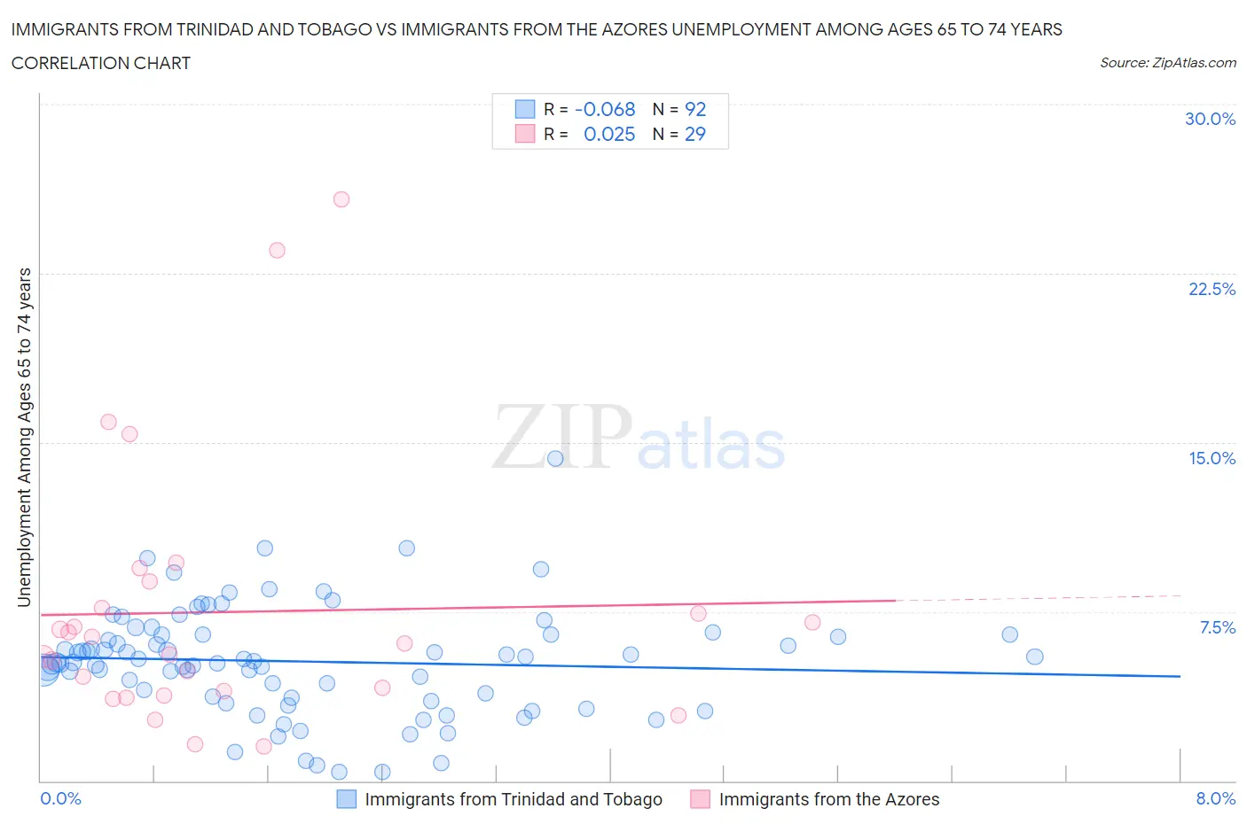 Immigrants from Trinidad and Tobago vs Immigrants from the Azores Unemployment Among Ages 65 to 74 years