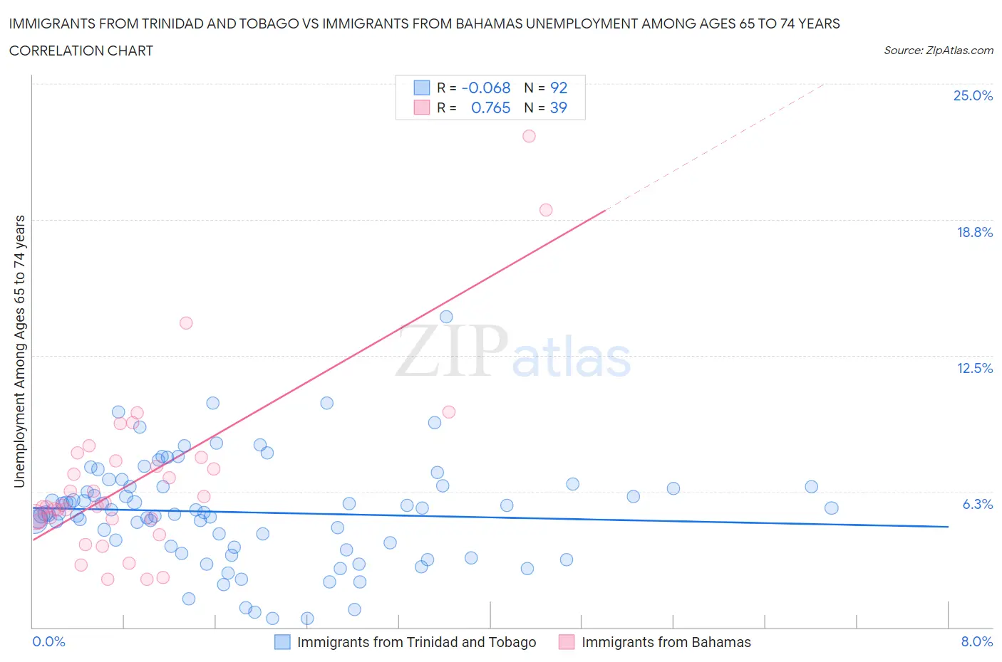 Immigrants from Trinidad and Tobago vs Immigrants from Bahamas Unemployment Among Ages 65 to 74 years