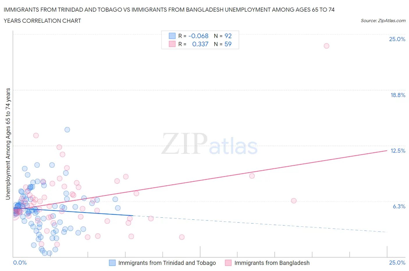 Immigrants from Trinidad and Tobago vs Immigrants from Bangladesh Unemployment Among Ages 65 to 74 years