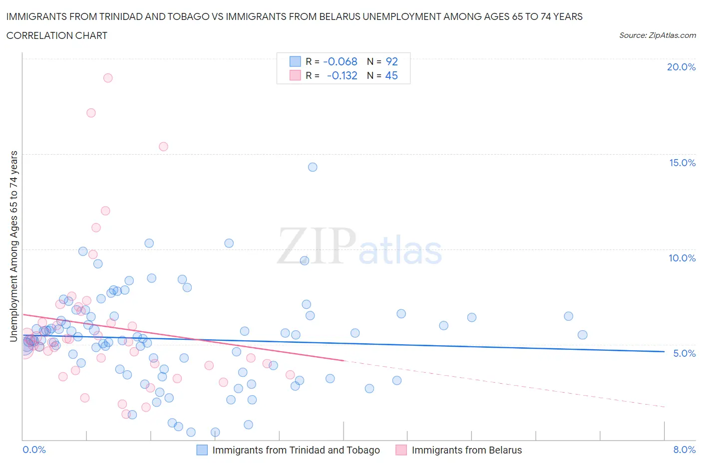 Immigrants from Trinidad and Tobago vs Immigrants from Belarus Unemployment Among Ages 65 to 74 years
