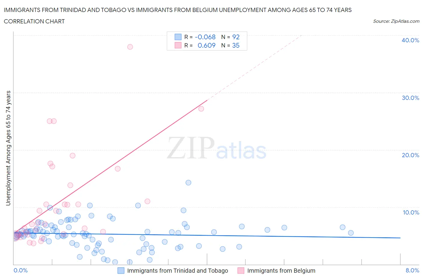 Immigrants from Trinidad and Tobago vs Immigrants from Belgium Unemployment Among Ages 65 to 74 years
