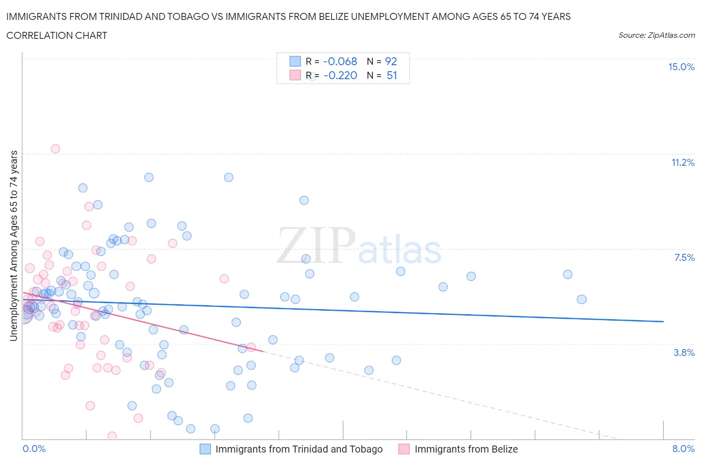Immigrants from Trinidad and Tobago vs Immigrants from Belize Unemployment Among Ages 65 to 74 years