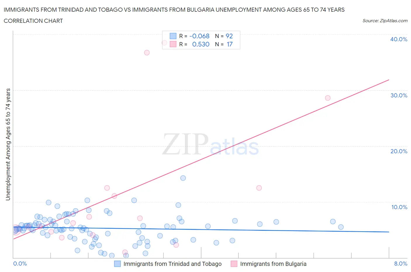 Immigrants from Trinidad and Tobago vs Immigrants from Bulgaria Unemployment Among Ages 65 to 74 years