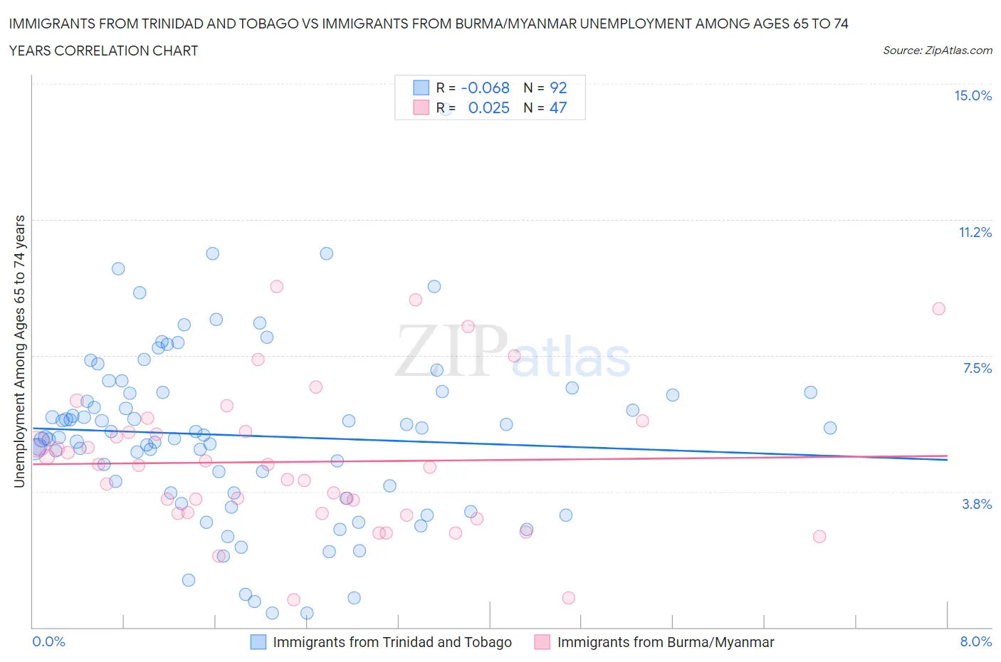 Immigrants from Trinidad and Tobago vs Immigrants from Burma/Myanmar Unemployment Among Ages 65 to 74 years