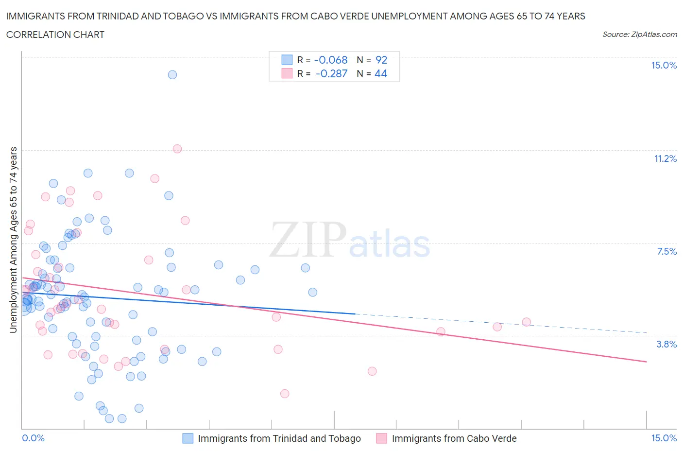 Immigrants from Trinidad and Tobago vs Immigrants from Cabo Verde Unemployment Among Ages 65 to 74 years