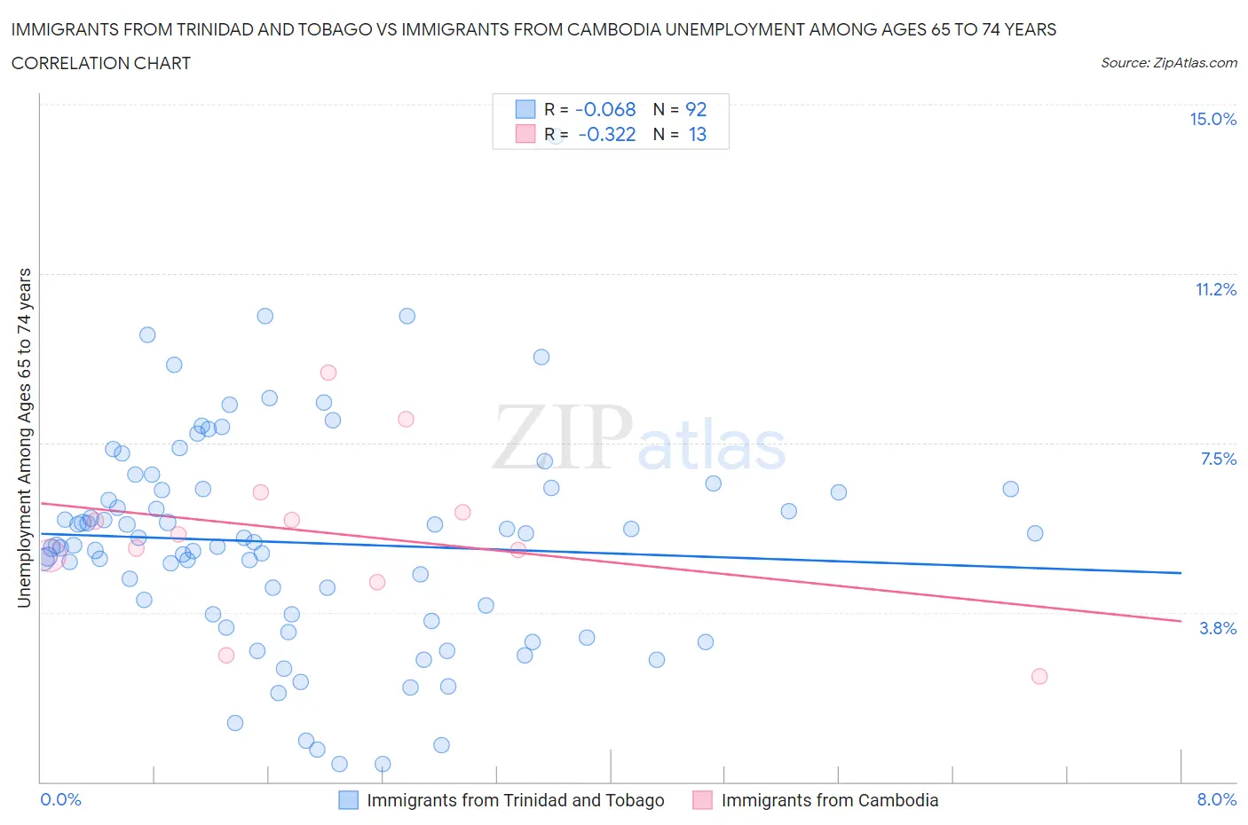 Immigrants from Trinidad and Tobago vs Immigrants from Cambodia Unemployment Among Ages 65 to 74 years