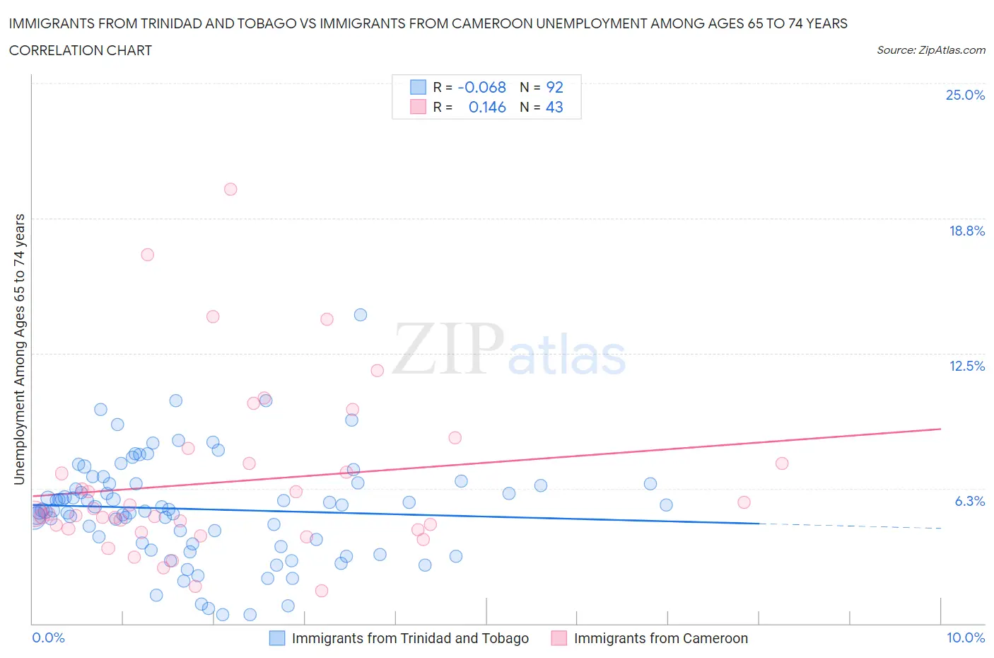 Immigrants from Trinidad and Tobago vs Immigrants from Cameroon Unemployment Among Ages 65 to 74 years