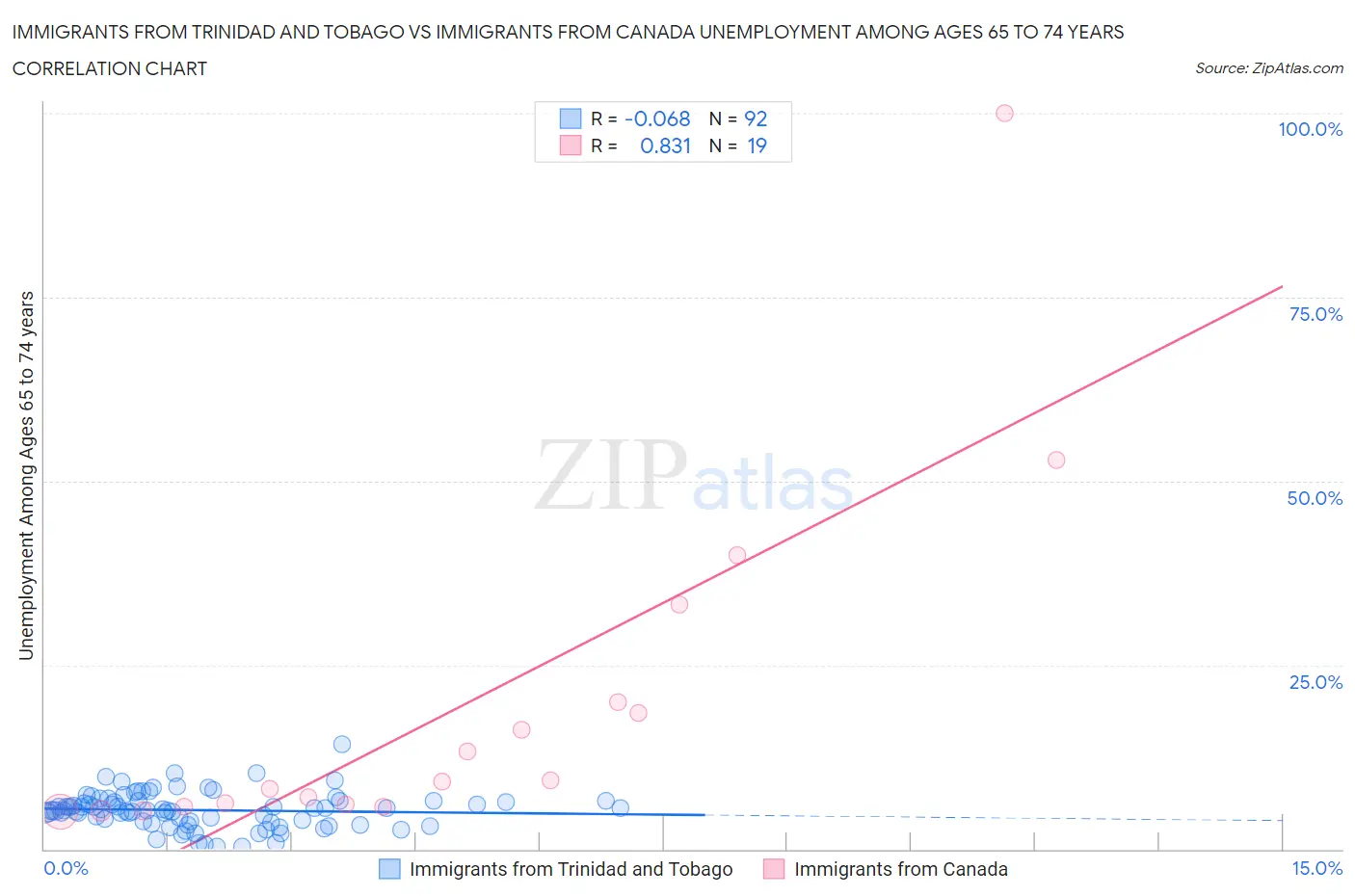 Immigrants from Trinidad and Tobago vs Immigrants from Canada Unemployment Among Ages 65 to 74 years