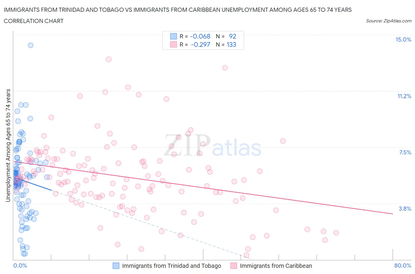 Immigrants from Trinidad and Tobago vs Immigrants from Caribbean Unemployment Among Ages 65 to 74 years