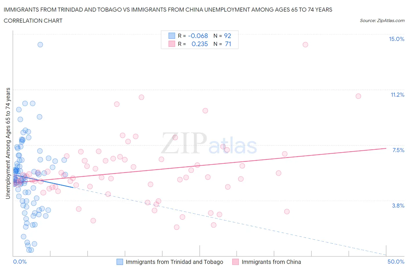 Immigrants from Trinidad and Tobago vs Immigrants from China Unemployment Among Ages 65 to 74 years