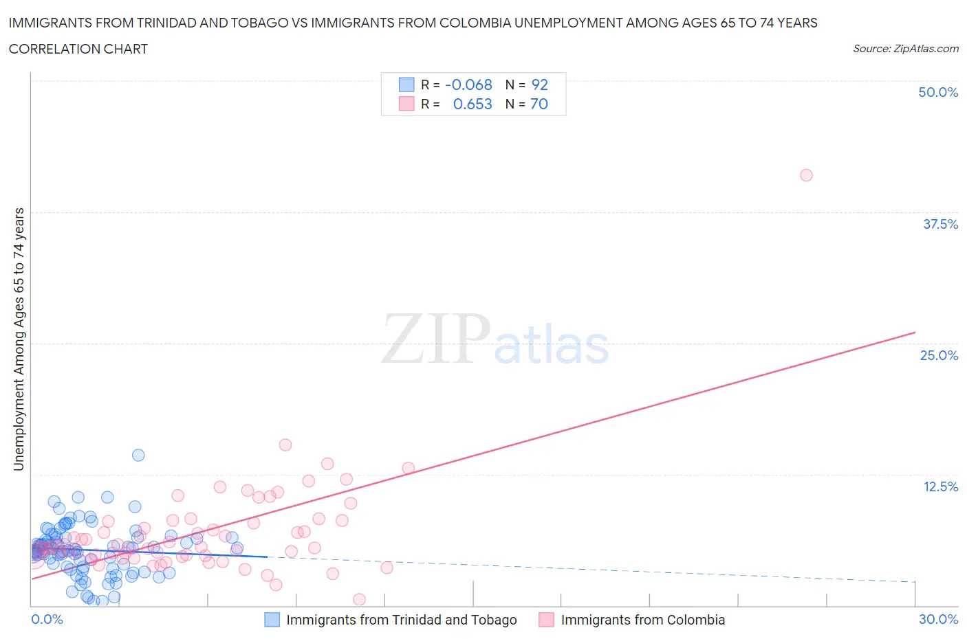 Immigrants from Trinidad and Tobago vs Immigrants from Colombia Unemployment Among Ages 65 to 74 years