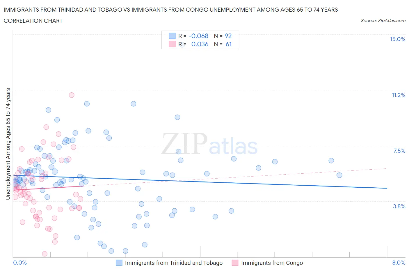 Immigrants from Trinidad and Tobago vs Immigrants from Congo Unemployment Among Ages 65 to 74 years