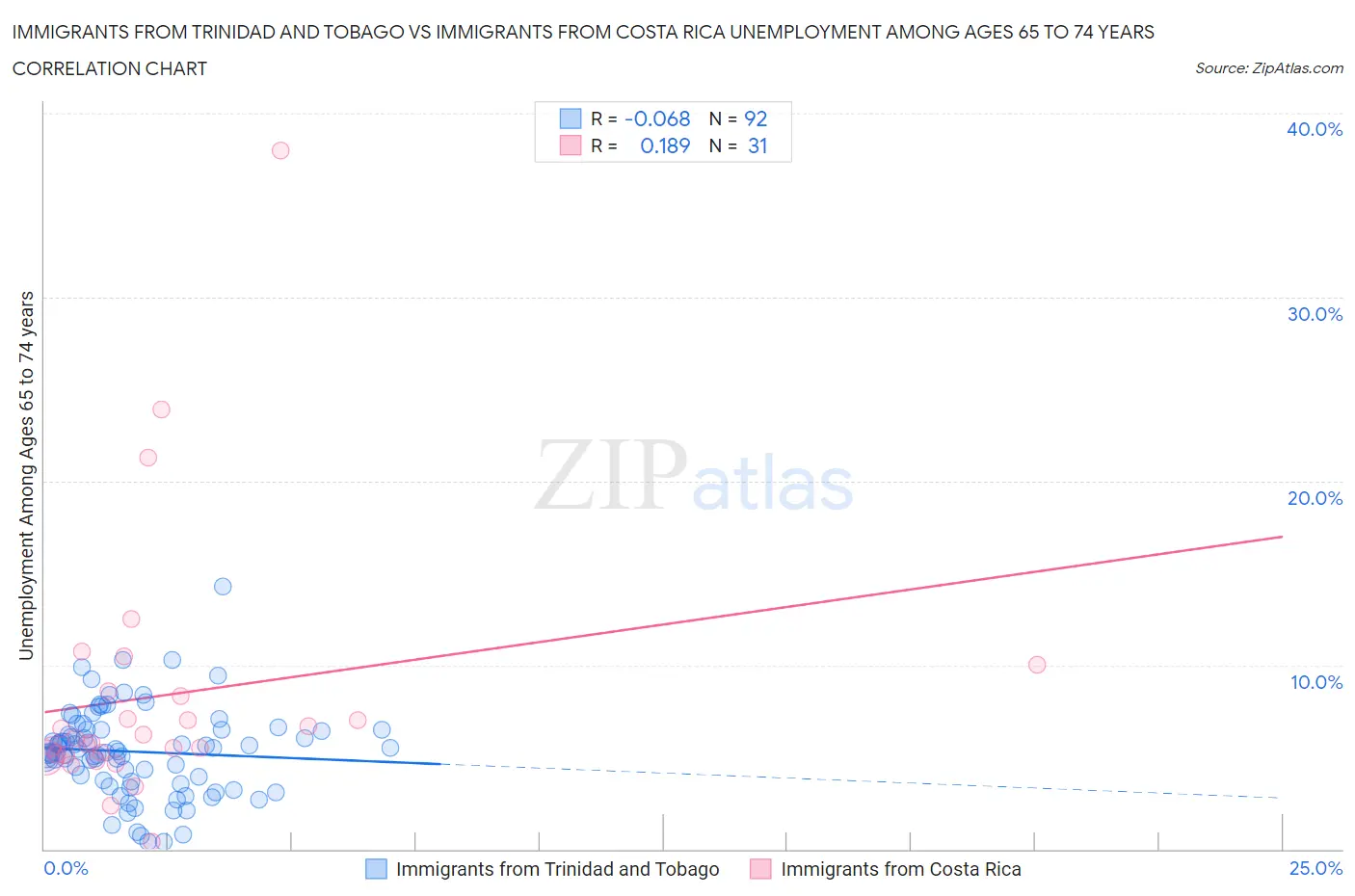 Immigrants from Trinidad and Tobago vs Immigrants from Costa Rica Unemployment Among Ages 65 to 74 years