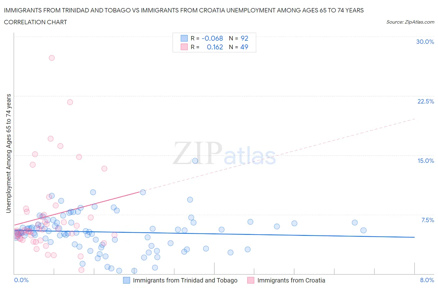 Immigrants from Trinidad and Tobago vs Immigrants from Croatia Unemployment Among Ages 65 to 74 years