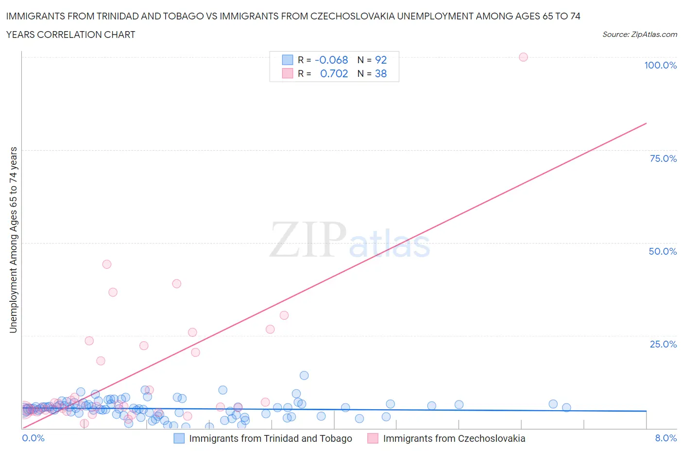 Immigrants from Trinidad and Tobago vs Immigrants from Czechoslovakia Unemployment Among Ages 65 to 74 years