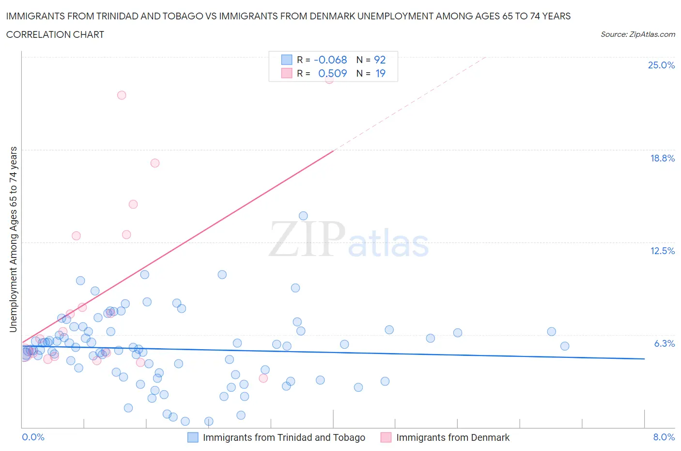 Immigrants from Trinidad and Tobago vs Immigrants from Denmark Unemployment Among Ages 65 to 74 years