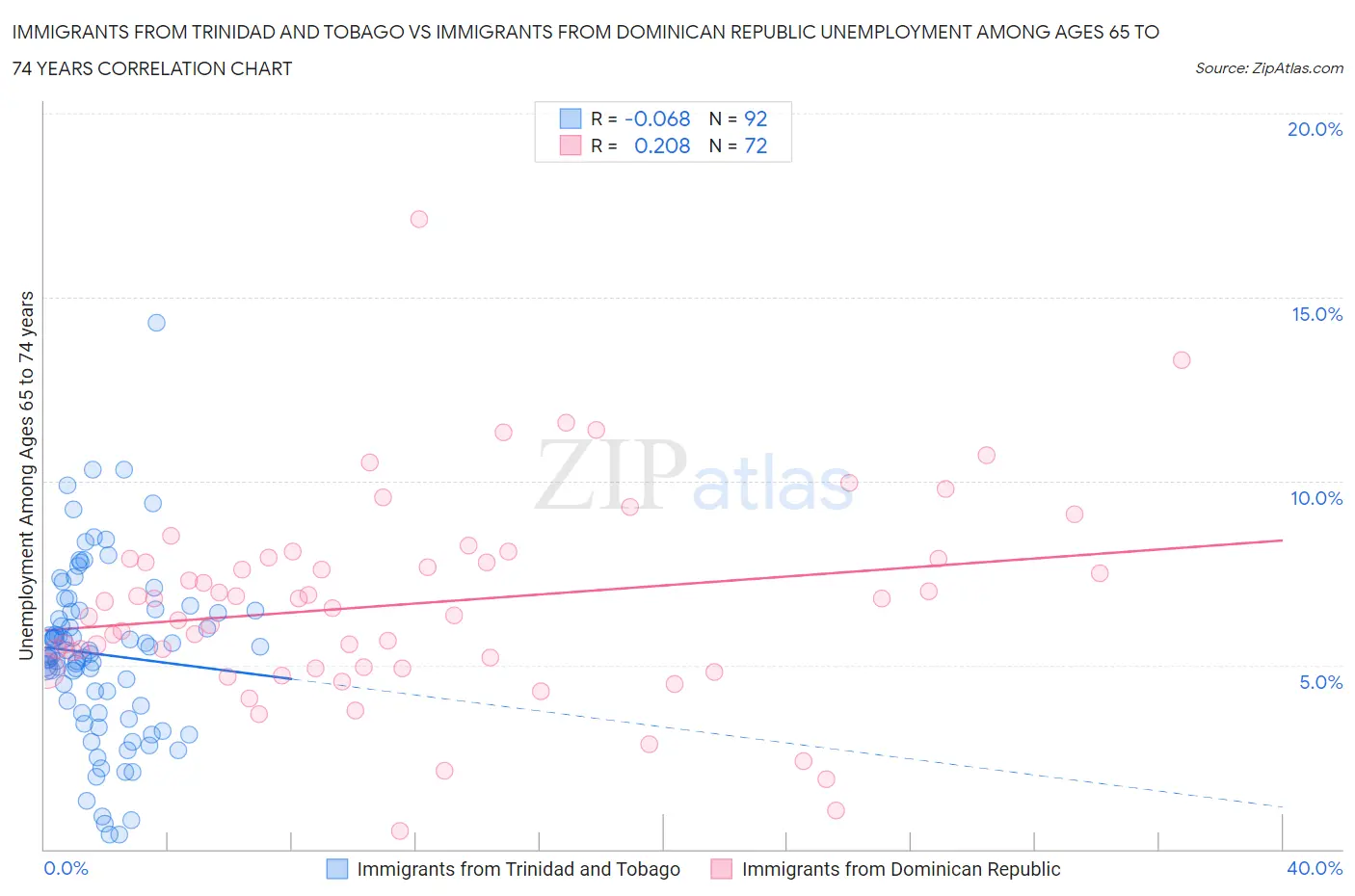 Immigrants from Trinidad and Tobago vs Immigrants from Dominican Republic Unemployment Among Ages 65 to 74 years